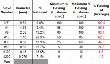 Gradations, D-values and uniformity coefficients - what does it all mean?