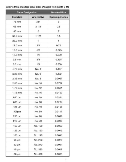 standard sieve sizes in mm Testing sieves mesh chart