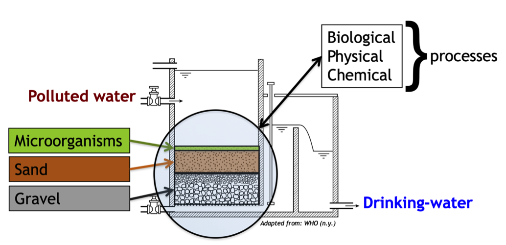 How do Sand Filters Work? Shaw Resources