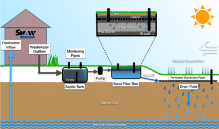 How Does Septic Sand Filtration Work and What Kind of Sand Should be ...