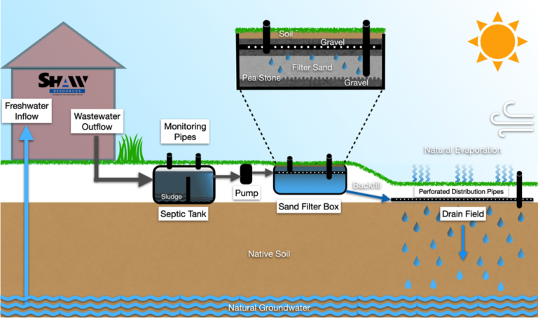 How Does Septic Sand Filtration Work And What Kind Of Sand Should Be 